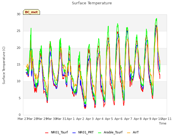 plot of Surface Temperature