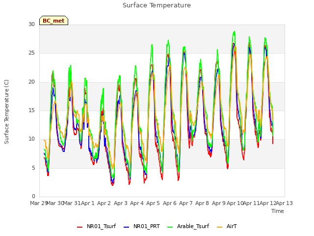 plot of Surface Temperature