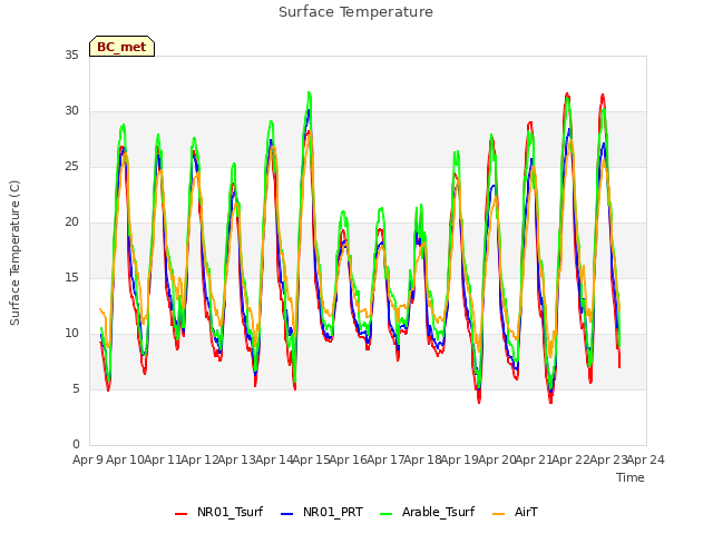 plot of Surface Temperature