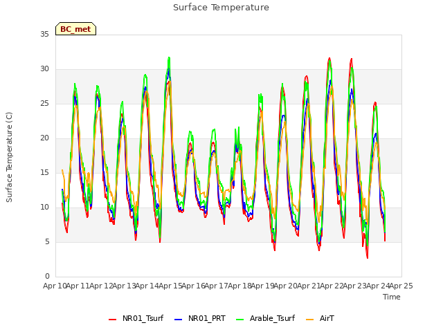 plot of Surface Temperature