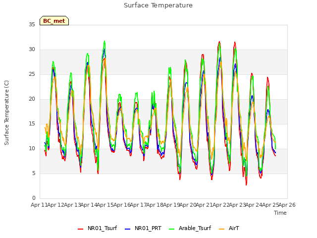 plot of Surface Temperature