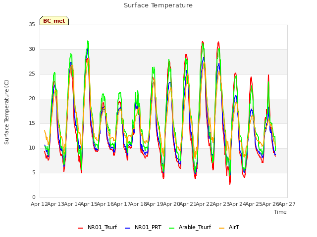 plot of Surface Temperature