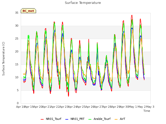 plot of Surface Temperature
