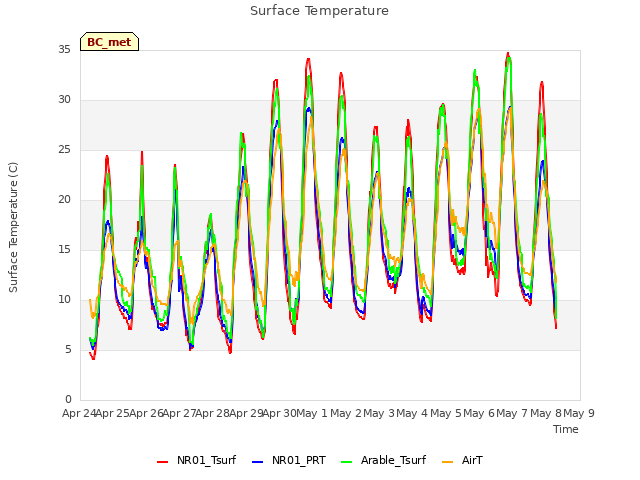 plot of Surface Temperature