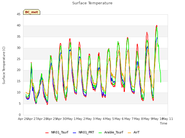 plot of Surface Temperature