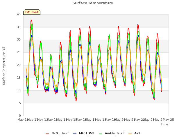 plot of Surface Temperature