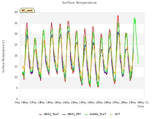 plot of Surface Temperature