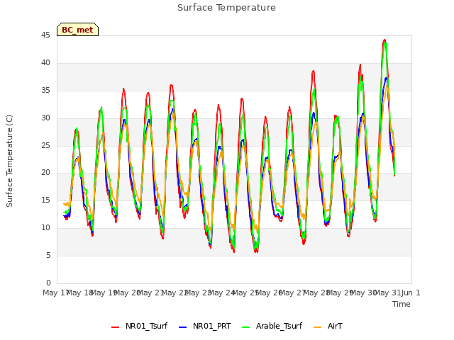 plot of Surface Temperature