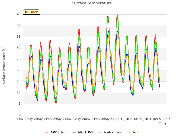 plot of Surface Temperature