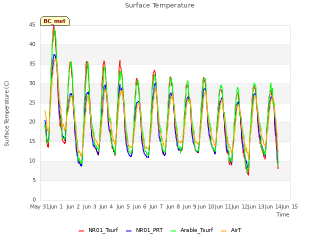 plot of Surface Temperature