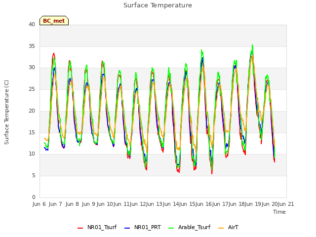 plot of Surface Temperature