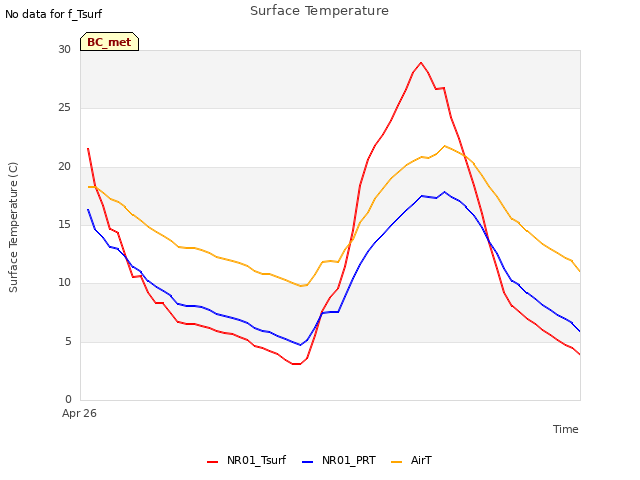Explore the graph:Surface Temperature in a new window