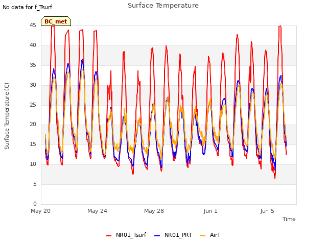 Explore the graph:Surface Temperature in a new window