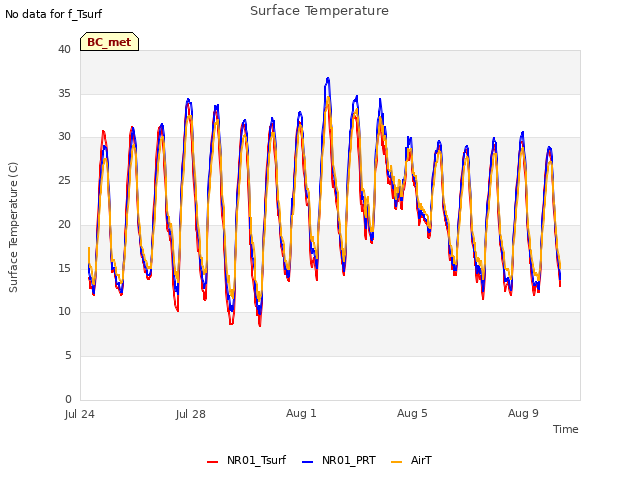 Explore the graph:Surface Temperature in a new window
