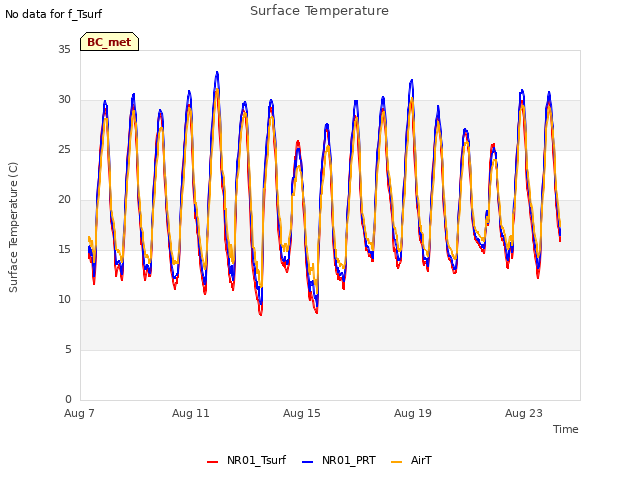 Explore the graph:Surface Temperature in a new window