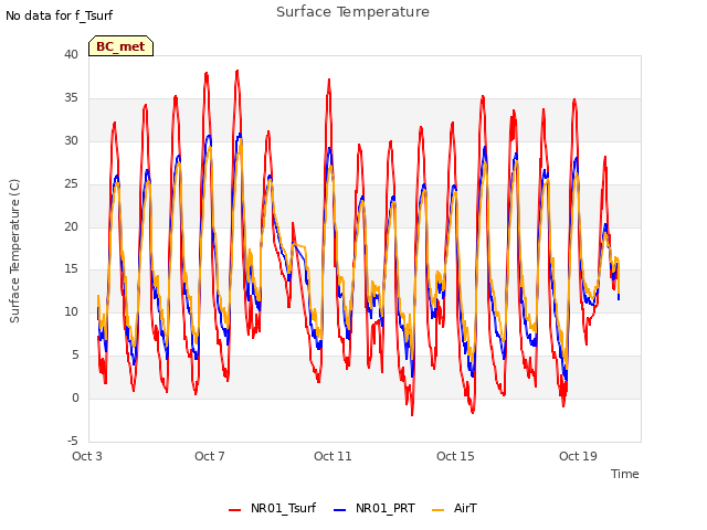 Explore the graph:Surface Temperature in a new window