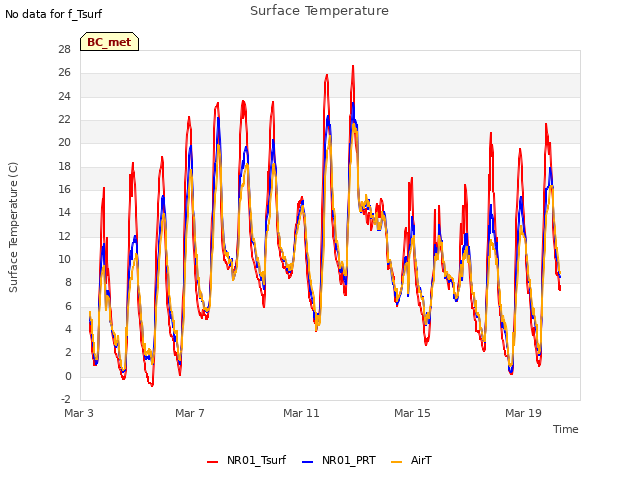 Explore the graph:Surface Temperature in a new window