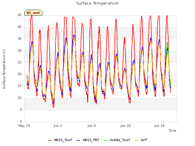 Explore the graph:Surface Temperature in a new window