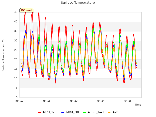 Explore the graph:Surface Temperature in a new window