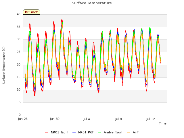 Explore the graph:Surface Temperature in a new window