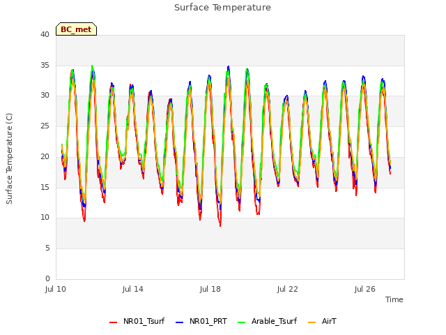 Explore the graph:Surface Temperature in a new window