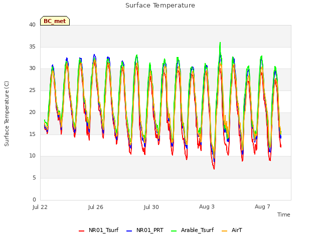 Explore the graph:Surface Temperature in a new window