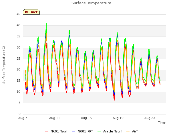 Explore the graph:Surface Temperature in a new window