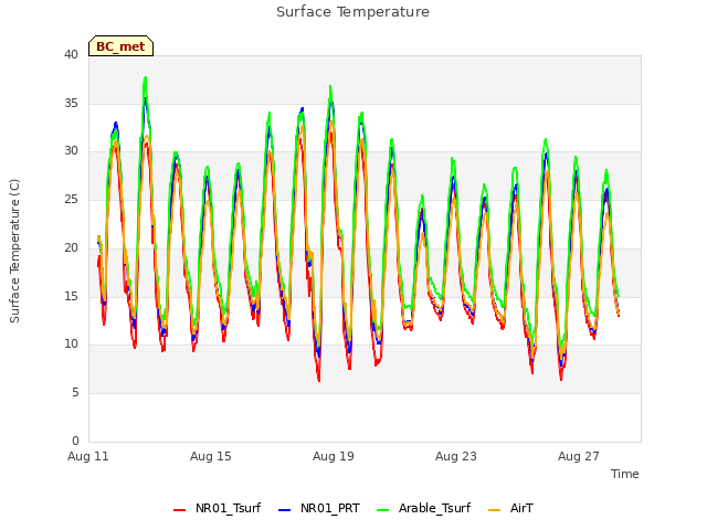 Explore the graph:Surface Temperature in a new window