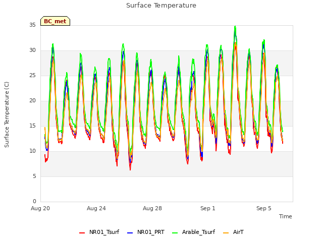 Explore the graph:Surface Temperature in a new window