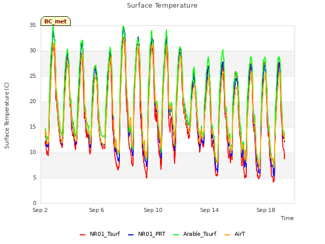 Explore the graph:Surface Temperature in a new window