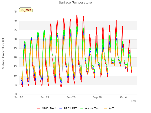Explore the graph:Surface Temperature in a new window
