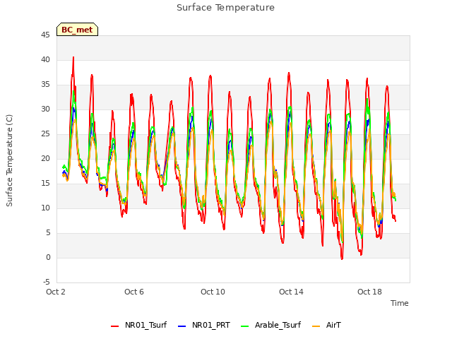 Explore the graph:Surface Temperature in a new window