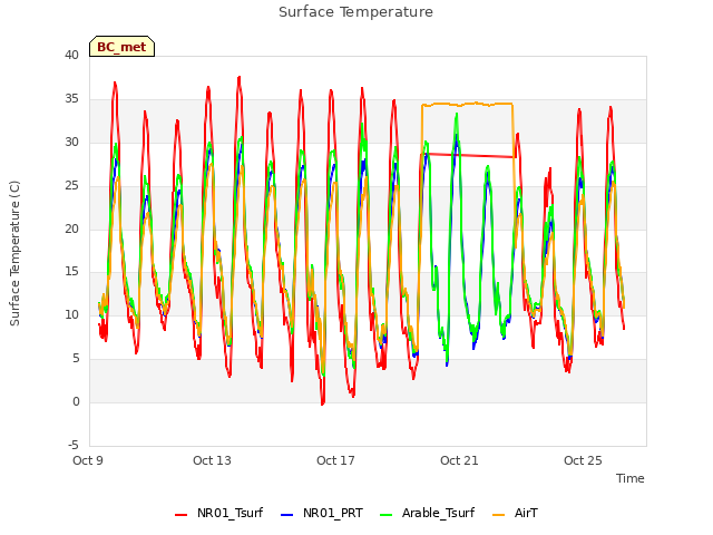 Explore the graph:Surface Temperature in a new window