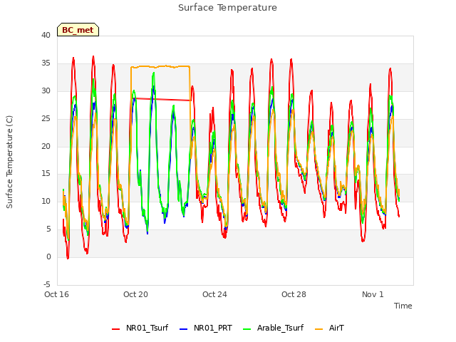 Explore the graph:Surface Temperature in a new window