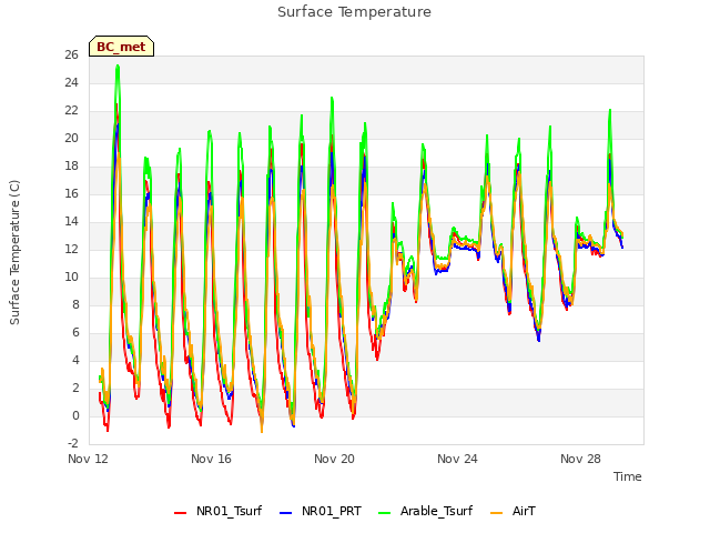 Explore the graph:Surface Temperature in a new window