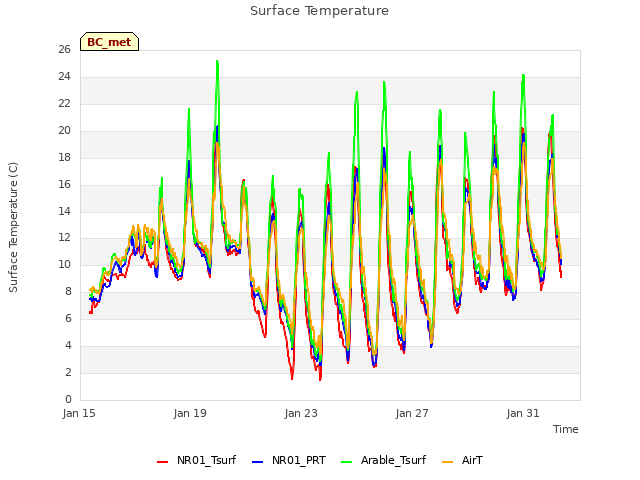 Explore the graph:Surface Temperature in a new window