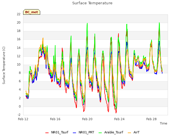 Explore the graph:Surface Temperature in a new window