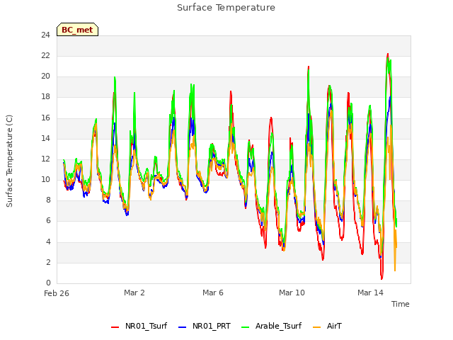 Explore the graph:Surface Temperature in a new window