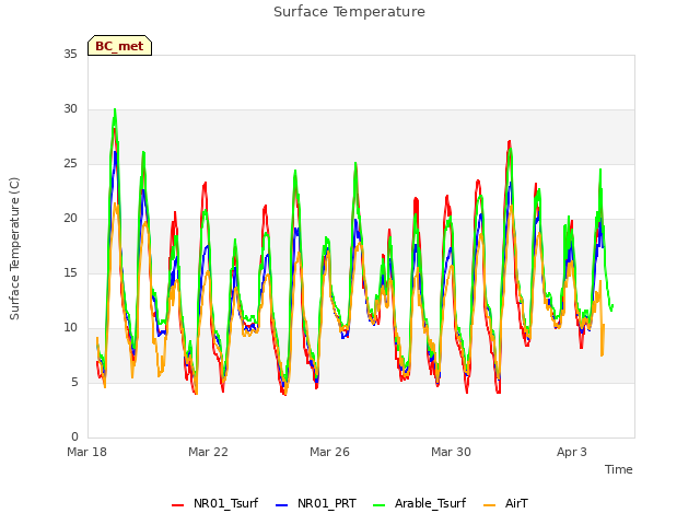 Explore the graph:Surface Temperature in a new window