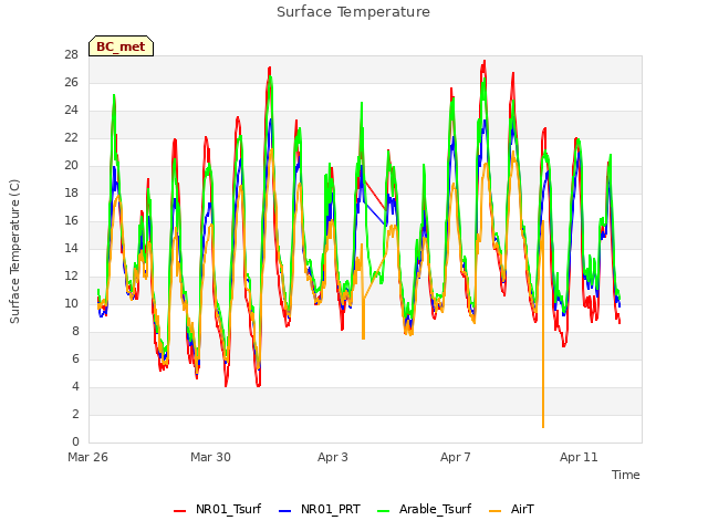 Explore the graph:Surface Temperature in a new window