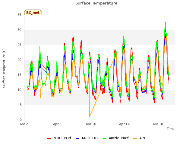 Explore the graph:Surface Temperature in a new window