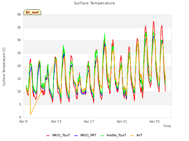 Explore the graph:Surface Temperature in a new window