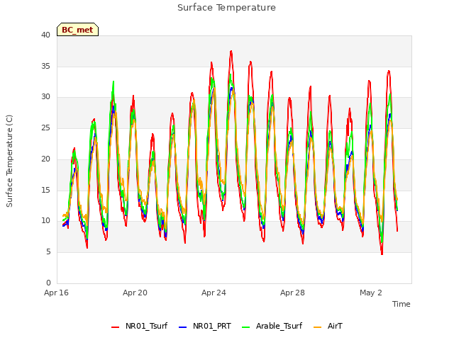 Explore the graph:Surface Temperature in a new window