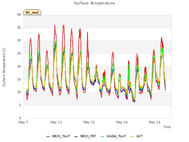 Explore the graph:Surface Temperature in a new window