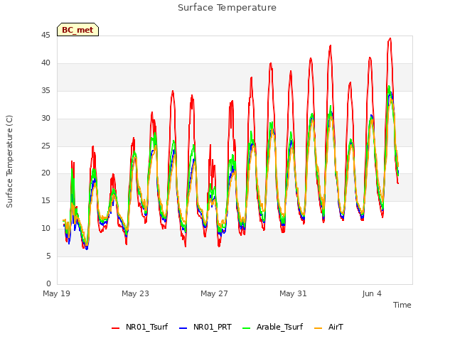 Explore the graph:Surface Temperature in a new window