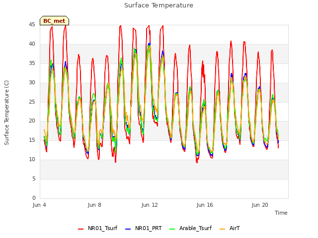 Explore the graph:Surface Temperature in a new window