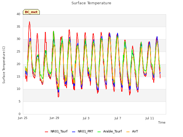 Explore the graph:Surface Temperature in a new window