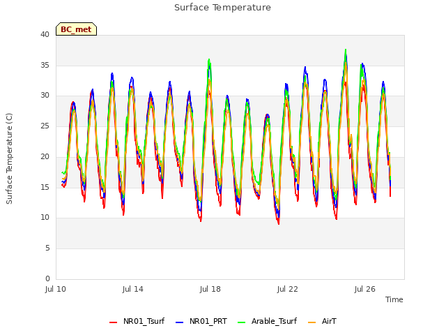 Explore the graph:Surface Temperature in a new window