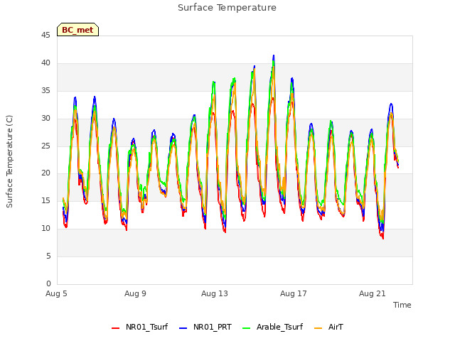 Explore the graph:Surface Temperature in a new window