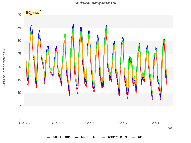 Explore the graph:Surface Temperature in a new window